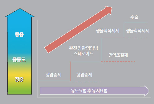 û¼Ò³â ¿°Áõ¼º ÀåÁúȯ Áõ°¡ Ãß¼¼ µµ½Ä À̹ÌÁö